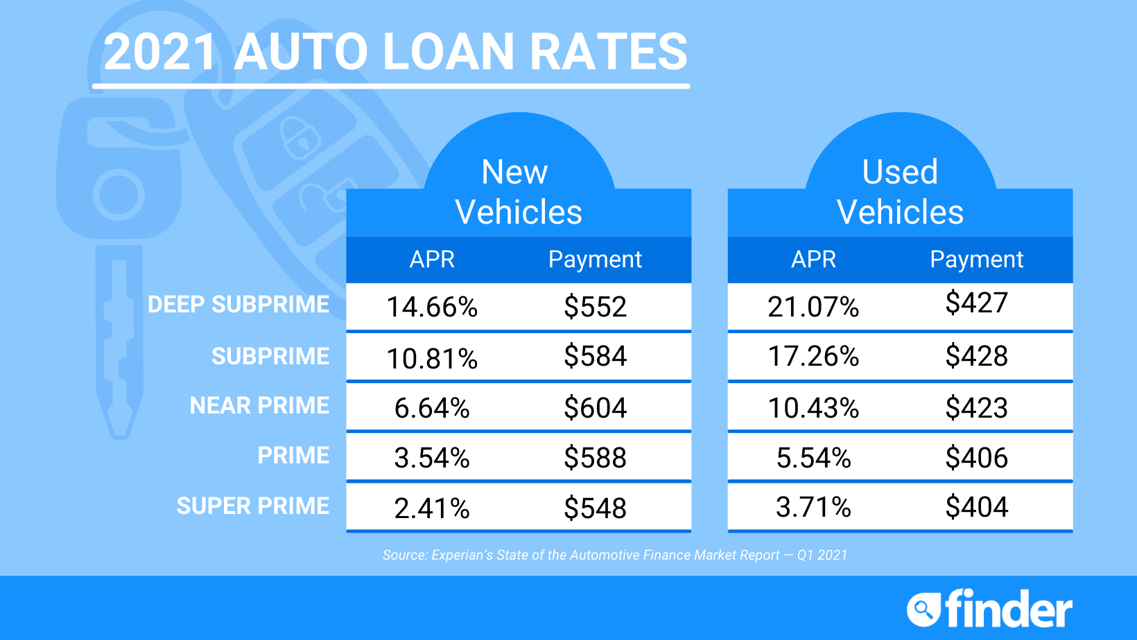 current-auto-loan-rates-best-lenders-of-2021-finder
